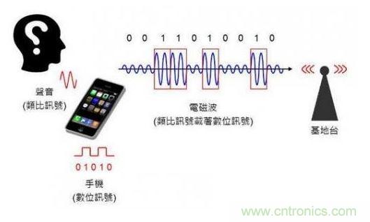 數(shù)位通訊示意圖。（Source：the Noun Project）