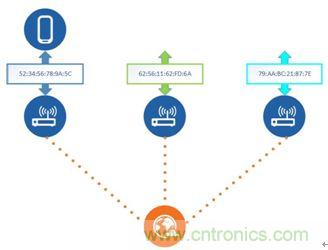 如何在使用藍(lán)牙4.2的同時還能保護(hù)隱私？