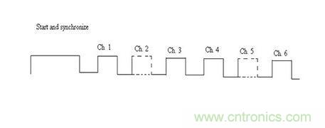 標(biāo)準(zhǔn)脈沖碼調(diào)制技術(shù)無線電控制允許多個(gè)頻道以通過在該信道相關(guān)聯(lián)的時(shí)隙的脈沖的存在或不存在來控制。