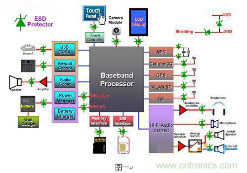 圖中有加入ESD Protector的地方都是易受靜電襲擊的地方。