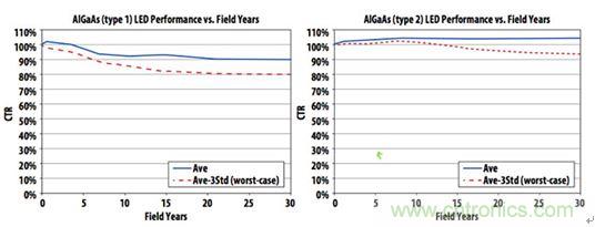 圖6：實(shí)踐證明，精心制作的帶光學(xué)IC輸出的光耦具有30年以上的使用壽命，使得傳說(shuō)性能將隨時(shí)間劣化的流言不攻自破。