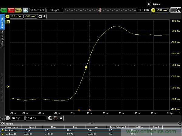 圖2：使用配有Huber Suhner Sucoflex 100 50GHz電纜和Teledyne Lecroy PP066傳輸線探頭的33GHz Keysight Infiniium 90000-X示波器，測量得到的邊沿脈沖上升時間約為20ps。測量結(jié)果顯示，測試設置的上升時間小于27.69ps，其中包括20ps脈沖上升時間。