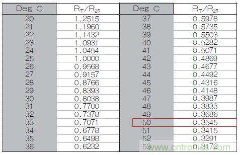 表1：70℃或50℃時，熱敏電阻RT特性的理想值。