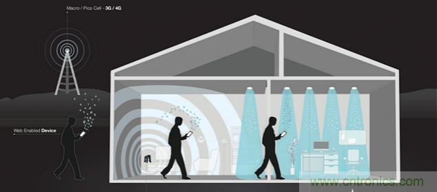 Li-Fi短期內不能取代Wi-Fi，為什么？