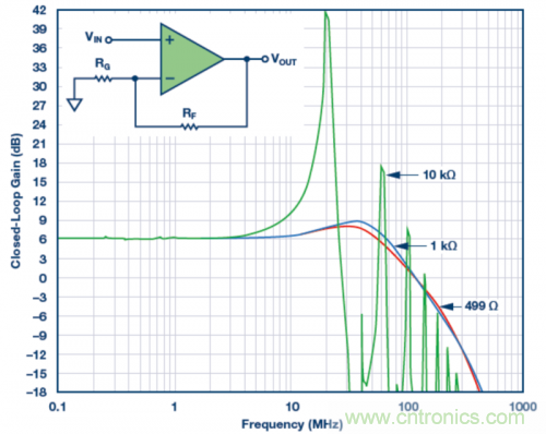 使用不同反饋電阻的實驗室結果。VS = &plusmn;5 V，VOUT = 40 mV p-p，RLOAD = 1 k?，RF值為499 ?、1 k?和10 k?。