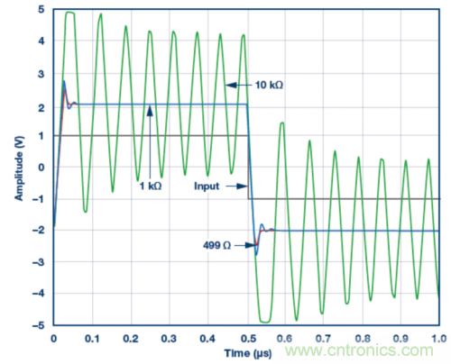 使用ADA4807 SPICE模型的脈沖響應模擬結果。VS = &plusmn;5 V，G = 2且RLOAD = 1 k?，RF值為499 ?、1 k?和10 k?