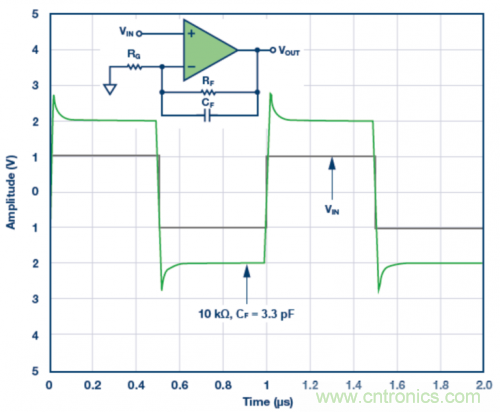 3.3 pF反饋電容CF的脈沖響應模擬結果。VS = &plusmn;5 V，G = 2，RF = 10 k?且RLOAD = 1 k?