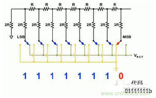 【導讀】在DAC基礎知識：靜態(tài)技術規(guī)格中，我們探討了靜態(tài)技術規(guī)格以及它們對DC的偏移、增益和線性等特性的影響。這些特性在平衡雙電阻 （R-2R） 和電阻串數(shù)模轉換器 （DAC） 的各種拓撲結構間是基本一致的。然而，R-2R和電阻串DAC的短時毛刺脈沖干擾方面的表現(xiàn)卻有著顯著的不同。  我們可以在DAC以工作采樣率運行時觀察到其動態(tài)不是線性。造成動態(tài)非線性的原因很多，但是影響最大的是短時毛刺脈沖干擾、轉換率/穩(wěn)定時間和采樣抖動。  用戶可以在DAC以穩(wěn)定采樣率在其輸出范圍內運行時觀察短時毛刺脈沖干擾。圖1顯示的是一個16位R-2R DAC，DAC8881上的此類現(xiàn)象。  　　圖1  這個16位DAC （R-2R） 輸出顯示了7FFFh &ndash; 8000h代碼變化時的短時毛刺脈沖干擾的特性。  到底發(fā)生了什么？  在理想情況下，DAC的輸出按照預期的方向從一個電壓值移動到下一個電壓值。但實際情況中，DAC電路在某些代碼到代碼轉換的過程中具有下沖或過沖特性。  這一特性在每一次代碼到代碼轉換時都不一致。某些轉換中產生的下沖或過沖特性會比其它轉換更加明顯。而短時毛刺脈沖干擾技術規(guī)格量化的就是這些特性。DAC短時毛刺脈沖干擾會瞬時輸出錯誤電壓來干擾閉環(huán)系統(tǒng)。  圖2顯示的是具有單突短時毛刺脈沖干擾的DAC的示例。一個電阻串DAC產生的通常就是這種類型的短時毛刺脈沖干擾。  　　圖2  單突DAC輸出短時毛刺脈沖干擾特性。  在圖2中，代碼轉換的位置是從7FFFh到8000h。如果你將這些數(shù)變換為二進制形式，需要注意的是這兩個十六進制代碼的每個位或者從1變換為0，或者從0變換為1。  短時毛刺脈沖干擾技術規(guī)格量化了這個毛刺脈沖現(xiàn)象所具有的能量，能量單位為納伏秒，即nV-sec （GI）。這個短時毛刺脈沖干擾的數(shù)量等于曲線下面積的大小。  單突短時毛刺脈沖干擾是由DAC內部開關的不同步造成的。那是什么引起了這一DAC現(xiàn)象呢？原因就是內部DAC開關的同步不總是那么精確。由于集成開關電容充電或放電，你能在DAC的輸出上看到這些電荷交換。  R-2R DAC產生兩個區(qū)域的短時毛刺脈沖干擾錯誤（圖3）。由于出現(xiàn)了雙脈沖誤差，從負短時毛刺脈沖干擾 （G1） 中減去正短時毛刺脈沖干擾 （G2） 來產生最終的短時毛刺脈沖干擾技術規(guī)格。  　　圖3  具有R-2R內部結構的DAC表現(xiàn)出雙突短時毛刺脈沖干擾  　　圖3中的代碼轉換仍然是從7FFFh至8000h。  為了理解DAC短時毛刺脈沖干擾的源頭，我們必須首先定義主進位轉換。在主進位轉換點上，最高有效位 （MSB）從低變高時， 較低的位從高變?yōu)榈停粗嗳?。其中一個此類代碼變換示例就是0111b變?yōu)?000b，或者是從1000 000b變?yōu)?111 1111b的更加明顯的變化。  有些人也許會認為這一現(xiàn)象在DAC的輸出表現(xiàn)出巨大的電壓變化時出現(xiàn)。實際上，這并不是每個DAC編碼機制都會出現(xiàn)的情況。更多細節(jié)請見參考文獻1。  圖4和圖5顯示了這種類型的毛刺脈沖對一個8位DAC的影響。對于DAC用戶來說，這一現(xiàn)象在單個最低有效位 （LSB） 步長時出現(xiàn)，或者在一個5V、8位系統(tǒng)中，在19.5mV步長時出現(xiàn)。  　　圖4  在這個8位DAC配置中，此內部開關有7個R-2R引腳被接至VREF，有1個R-2R引腳接地。  　　圖5  在這個DAC配置中，此內部開關有1個R-2R引腳被接至VREF，有7個R-2R引腳接地。  在DAC載入代碼時，會有兩個區(qū)域產生輸出毛刺脈沖：同時觸發(fā)多個開關的開關同步和開關電荷轉移。  此電阻串DAC具有一個單開關拓撲。一個電阻串DAC抽頭連接到巨大電阻串的不同點。開關網絡不需要主進位上的多個轉換，因此，產生毛刺脈沖的可能進性較低。開關電荷將會產生一個較小的毛刺脈沖，但是與R-2R結構DAC產生的毛刺脈沖相比就顯得微不足道了。  代碼轉換期間，R-2R DAC具有多個同時開關切換。任何同步的缺失都導致短時間的開關全為高電平或全為低電平，從而使得DAC的電壓輸出遷移至電壓軌。然后這些開關恢復，在相反的方向上產生一個單突短時毛刺脈沖干擾。然后輸出穩(wěn)定。  這些毛刺脈沖的電壓位置是完全可預計的。在使用R-2R DAC時，最糟糕的情況是毛刺脈沖誤差出現(xiàn)在所有數(shù)字位切換，同時仍然用小電壓變化進行轉換時。在這種情況下，用主進位轉換進行DAC代碼變化;從代碼1000&hellip;變換為0111&hellip;。  檢查真實DAC運行狀態(tài)  現(xiàn)在，我們已經定義了針對短時毛刺脈沖干擾誤差的備選代碼轉換，我們可以仔細觀察一下16位DAC8881（R-2R DAC） 和16位DAC8562（電阻串DAC）的R-2R和電阻串DAC短時毛刺脈沖干擾。  在圖6中，DAC8881的短時毛刺脈沖干擾為37.7 nV-sec，而DAC8562的短時毛刺脈沖干擾為0.1 nV-sec。在這兩張圖中，x軸的刻度為500ns/div，而y軸的刻度為50mV/div。  　　圖6  R-2R和電阻串短時毛刺脈沖干擾性能  毛刺脈沖消失了  如果存在DAC短時毛刺脈沖干擾問題，用戶可以使用外部組件來減小毛刺脈沖幅度（圖7a），或者完全消除短時毛刺脈沖干擾能量（圖7b。）  圖7  用一階低通濾波器 （a） 或采樣/保持解決方案 （b） 來減少短時毛刺脈沖干擾誤差。  DAC之后的RC濾波器可減少毛刺脈沖幅度（圖7a）。短時毛刺脈沖干擾周期決定了適當?shù)腞C比。RC濾波器3dB的頻率比短時毛刺脈沖干擾頻率提前十倍頻。在選擇組件時需要確保電阻器的電阻值較低，否則的它將會與電阻負載一起產生一個壓降。由于毛刺脈沖能量從不會丟失，執(zhí)行單極低通濾波器的代價就是在穩(wěn)定時間加長的同時誤差被分布在更長的時間段內。  第二種方法是使用一個采樣/保持電容器和放大器（圖7b）。外部開關和放大器消除了 DAC內部開關產生的毛刺脈沖，從而獲得較小的采樣/保持 （S/H） 開關瞬態(tài)。在這個設計中，開關在DAC的整個主進位轉換期間保持打開狀態(tài)。一旦轉換完成，開關關閉，從而在CH采樣電容器上設定新輸出電壓。當DAC準備升級其輸出時，此電容器在外部開關打開時繼續(xù)保持新電壓。這個解決方案成本較高，也會占據(jù)更多的板級空間，但能夠在不增加穩(wěn)定時間的情況下減少/消除毛刺脈沖。  結論  短時毛刺脈沖干擾是一個非常重要的動態(tài)非線性的DAC特性，你將會在器件以工作采樣率運行時遇到這個問題。但是，這只是冰山一角。影響高速電路的其它因素還有轉換率和穩(wěn)定時間。請隨時關注下一篇與這一主題相關的文章。