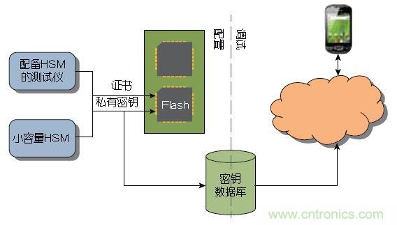 圖2： 大量器件可以在測(cè)試期間由Atmel這樣的器件制造商或授權(quán)組裝廠預(yù)先配置。少量器件可以使用Atmel的工具包進(jìn)行配置，無(wú)需購(gòu)買(mǎi)HSM 。