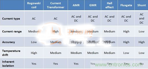 這幾種電流檢測方式，你想選哪種？
