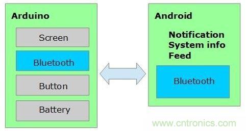 全民創(chuàng)客時(shí)代，自己DIY一個(gè)智能手表
