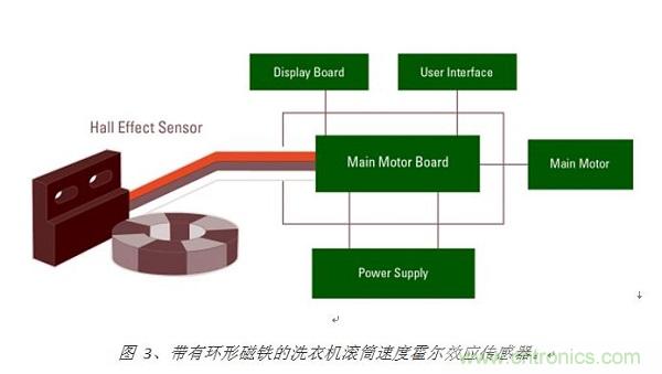 圖 3、帶有環(huán)形磁鐵的洗衣機滾筒速度霍爾效應傳感器。