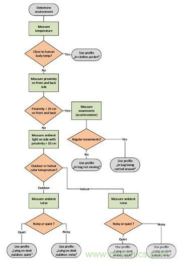 圖2：這種決策樹(shù)可以用來(lái)判斷最合適的通知方式。