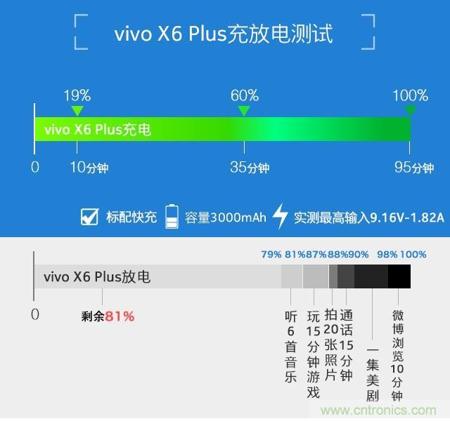 Hi-Fi革命！vivo X6 Plus深度評測：夠快才暢快