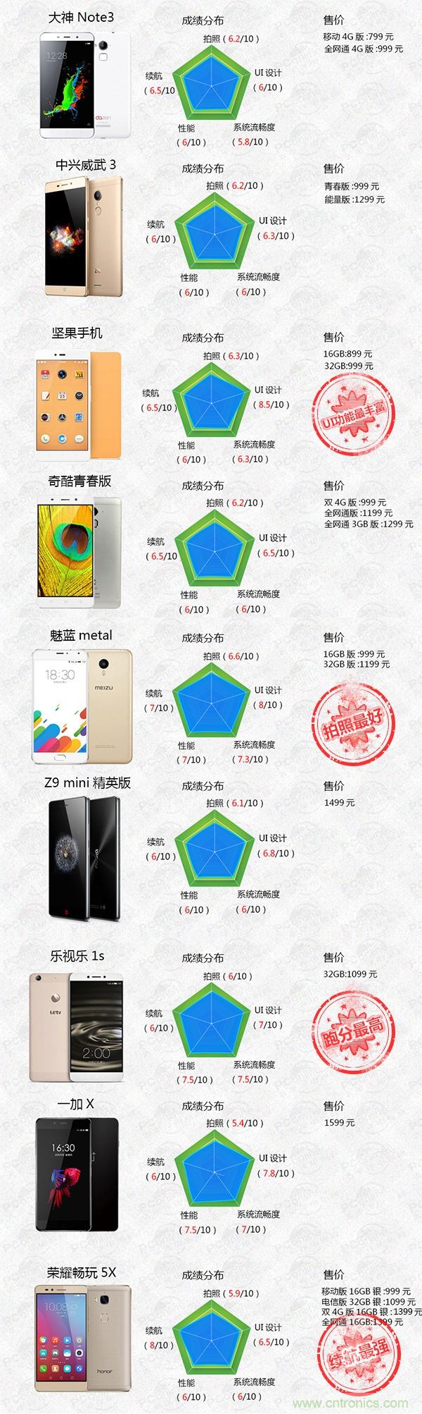 2015年9款千元智能手機(jī)橫評(píng)：誰才是紅海霸主？