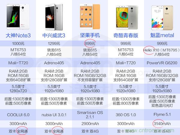 2015年9款千元智能手機(jī)橫評(píng)：誰才是紅海霸主？