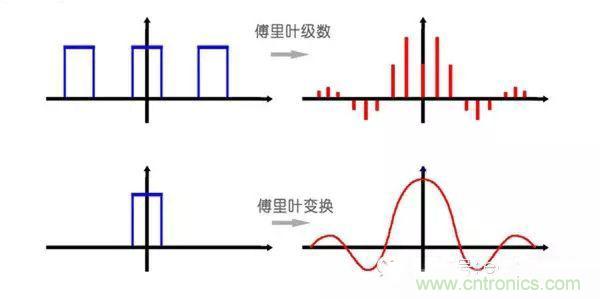 看了這篇文章你還不懂傅里葉變換，那就真無解了！