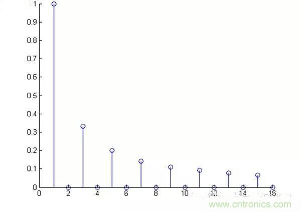 看了這篇文章你還不懂傅里葉變換，那就真無解了！