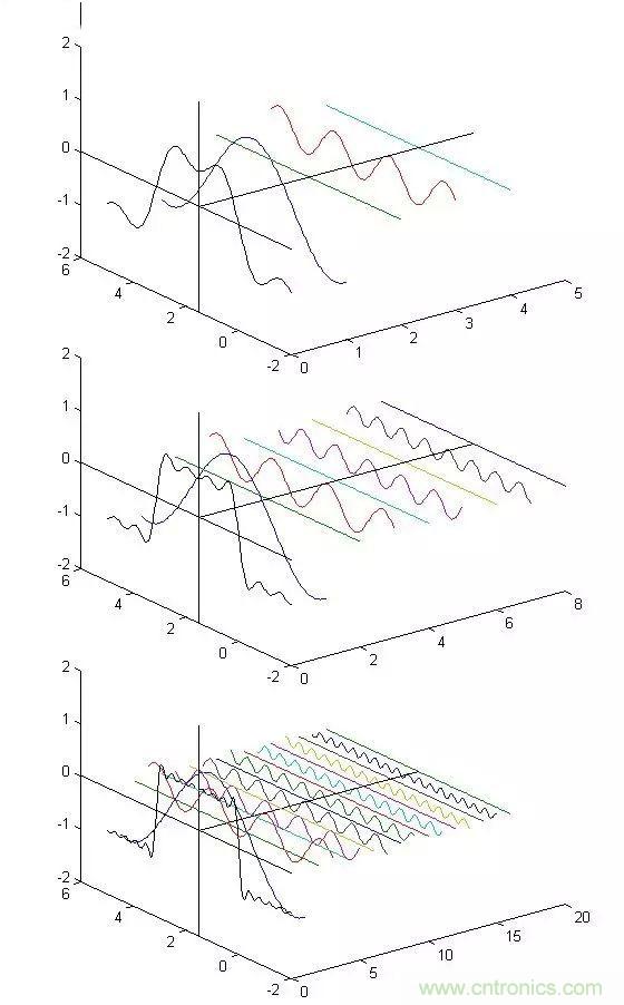 看了這篇文章你還不懂傅里葉變換，那就真無解了！