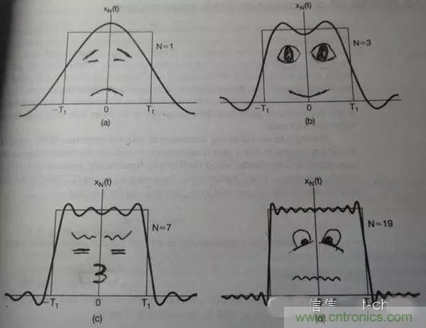 看了這篇文章你還不懂傅里葉變換，那就真無解了！