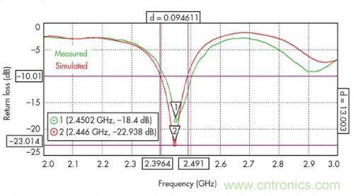 能量收集天線助力無(wú)線傳感器打響低成本&ldquo;攻堅(jiān)戰(zhàn)&rdquo;