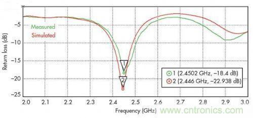 能量收集天線助力無(wú)線傳感器打響低成本&ldquo;攻堅(jiān)戰(zhàn)&rdquo;