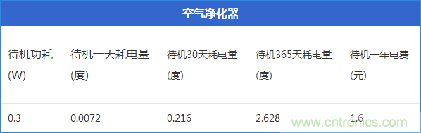 九大家電待機功耗實測：最耗電的居然是它！