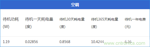 九大家電待機功耗大起底：最耗電的居然是它！