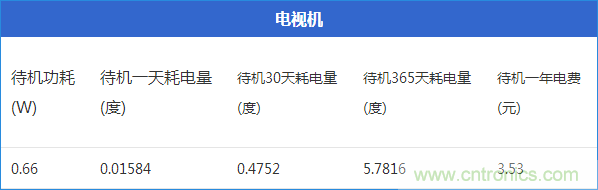 九大家電待機功耗大起底：最耗電的居然是它！