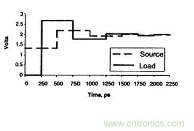 求助&mdash;&mdash;反射、串擾、抖動后，我的信號變成什么鬼？