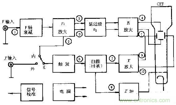 化繁為簡，結(jié)合實際解析示波器的原理及基本組成