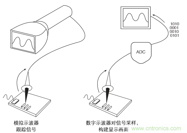 示波器的分類簡介都在這里，趕緊收藏吧！