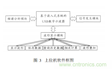 基于嵌入式系統(tǒng) USB接口的虛擬示波器的開發(fā)與實現