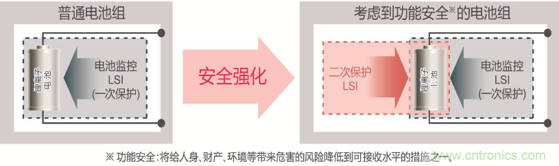 ROHM旗下LAPIS Semiconductor開發(fā)出業(yè)界最多※支持多達14節(jié)串聯(lián)電池的 鋰電池二次保護LSI&ldquo;ML5232&rdquo;