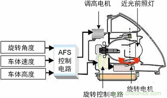 汽車AFS的電機(jī)驅(qū)動方案及應(yīng)用設(shè)計(jì)要點(diǎn)
