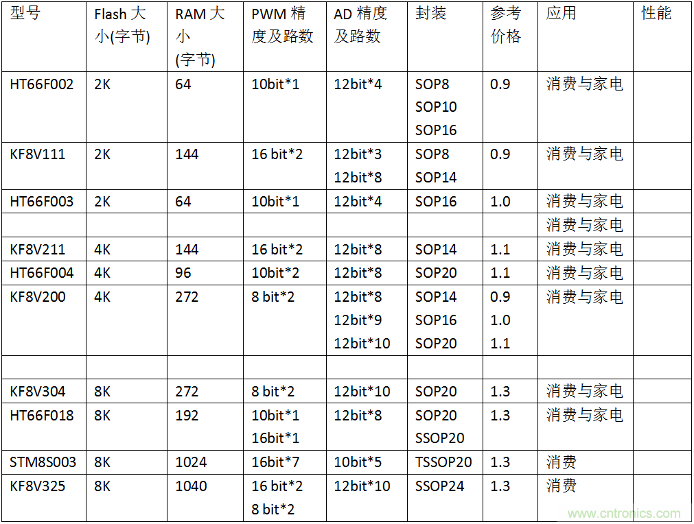 五大主流單片機(jī)橫測(cè)，看哪款才是你的菜？