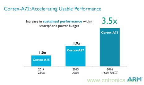 手機(jī)的芯事：性能與功耗續(xù)航必定矛盾？