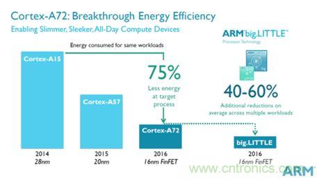 手機(jī)的芯事：性能與功耗續(xù)航必定矛盾？