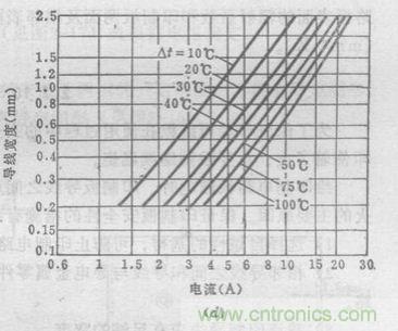 (多圖) 超強整理！PCB設計之電流與線寬的關系