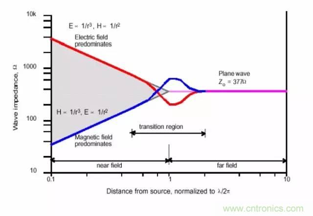 熱帖整理：EMC理論基礎(chǔ)，讓你從此遠離EMC困擾！