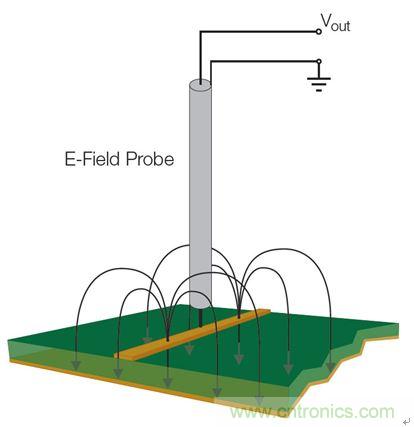 出現(xiàn)EMI問題怎么辦？四大實(shí)用性技巧幫你正確排查