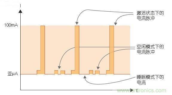 工程師該如何估計(jì)無線傳感器電池供電時(shí)間？