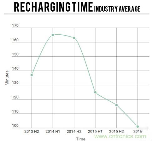 電池壽命與減肥拼反彈，是誰(shuí)&ldquo;坑&rdquo;消費(fèi)者還是廠商？