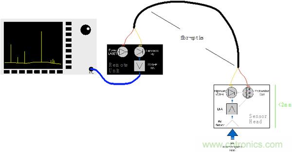 傳統(tǒng)金屬近場(chǎng)探棒PK新型的微光子主動(dòng)近場(chǎng)探棒，孰優(yōu)孰劣？