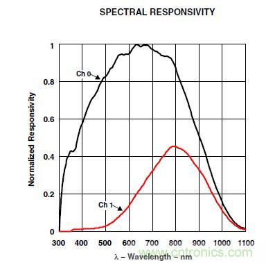 智能手機(jī)如何實現(xiàn)環(huán)境光感測？