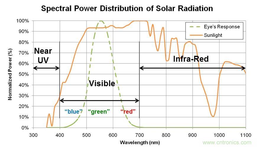 智能手機(jī)如何實現(xiàn)環(huán)境光感測？