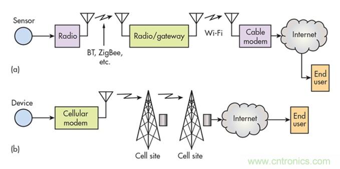 12種無線技術(shù)大解析，誰將為新設(shè)計(jì)添彩？