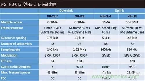 NB-LTE與NB-CIoT誰更能討得5G的歡心？