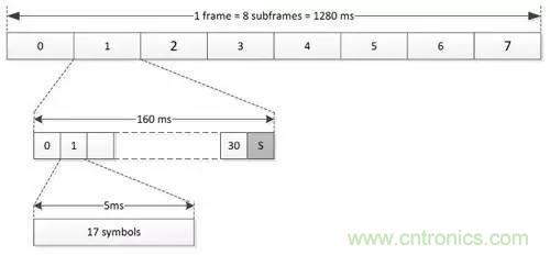 NB-LTE與NB-CIoT誰更能討得5G的歡心？