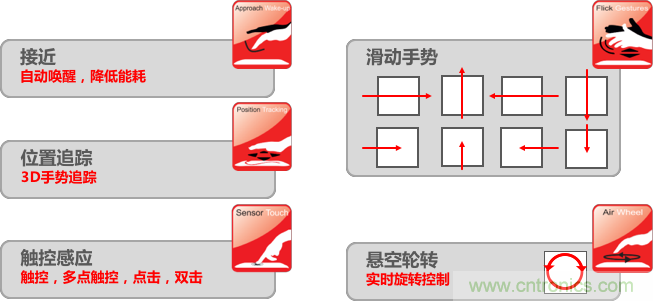 基于電場(chǎng)感應(yīng)原理的3D手勢(shì)識(shí)別技術(shù)，你會(huì)玩嗎？